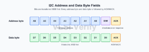 I2C Frame Format - VLSI Verify