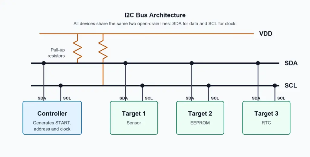 i2c-bus-architecture