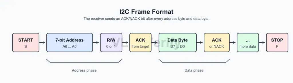 i2c-frame-format