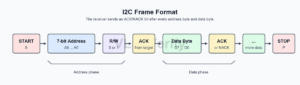 I2C Frame Format - VLSI Verify