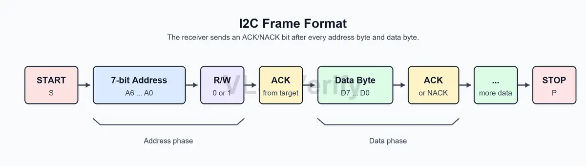 I2C Frame Format - VLSI Verify