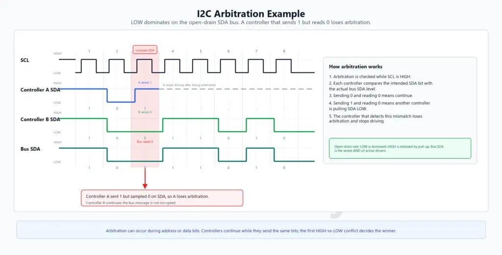 i2c_arbitration
