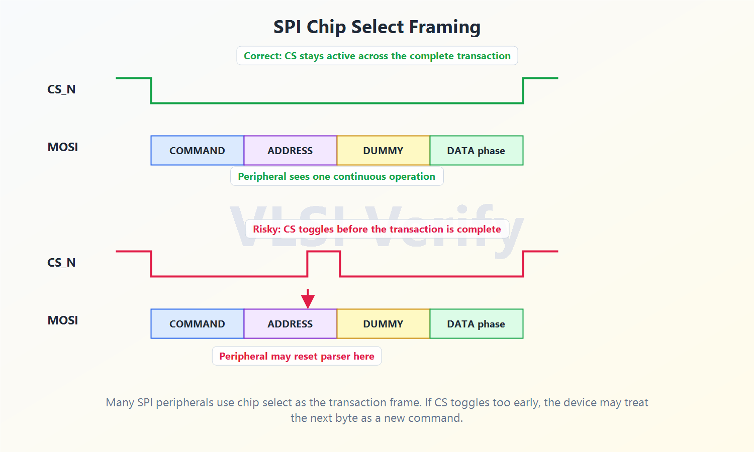 SPI Modes - VLSI Verify