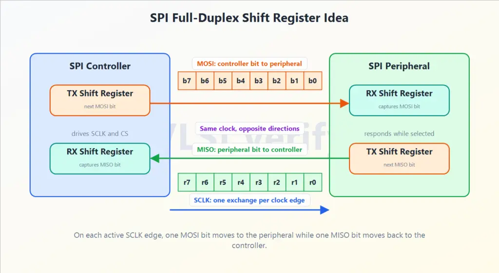 spi-full-duplex-shift-register