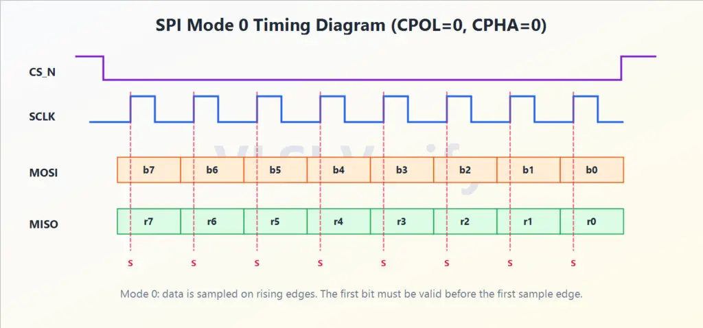 spi-mode0 timing diagram
