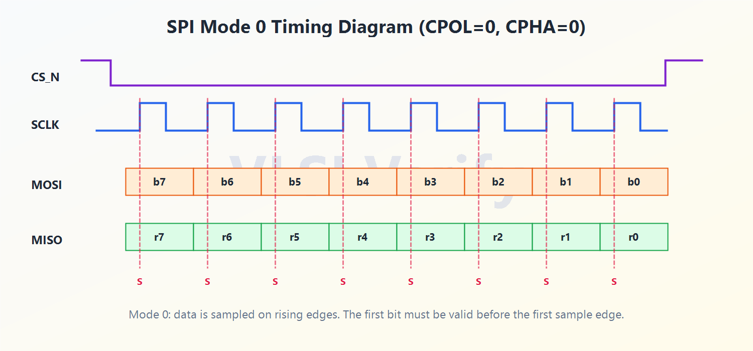 SPI Modes - VLSI Verify