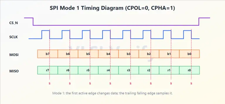 SPI Modes - VLSI Verify