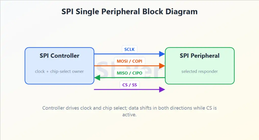 spi-single-peripheral-block-diagram
