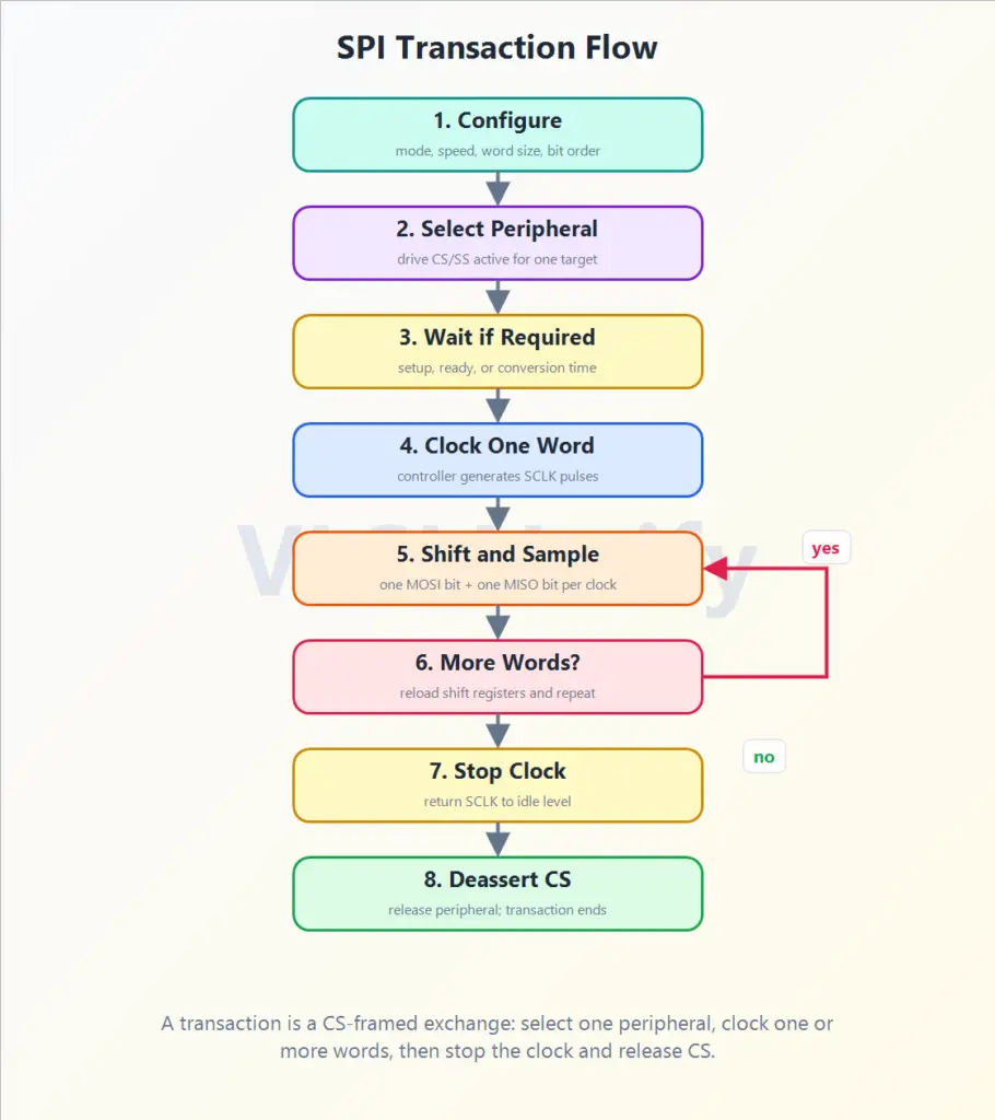 spi-transaction-flow-diagram