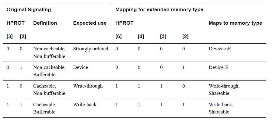Mapping of an HPROT[3:0] signaling component to provide HPROT[6:0] signaling