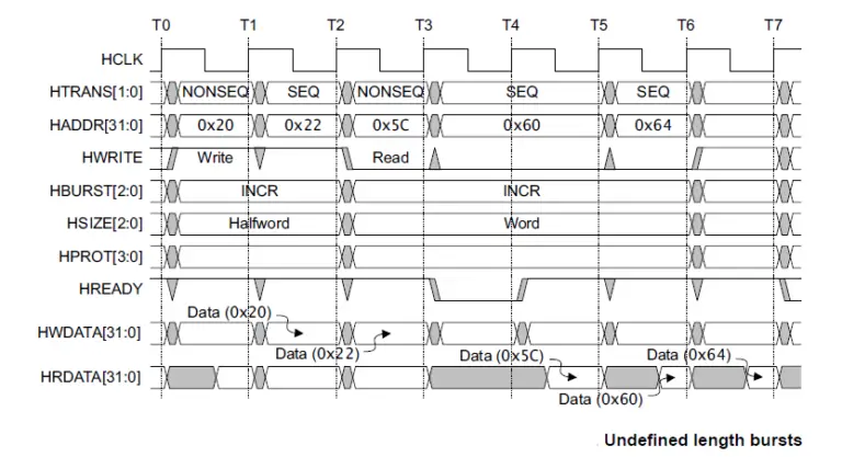 Burst Operation - VLSI Verify