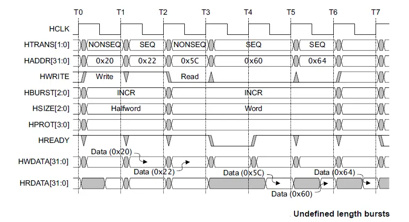 undefined_length_bursts